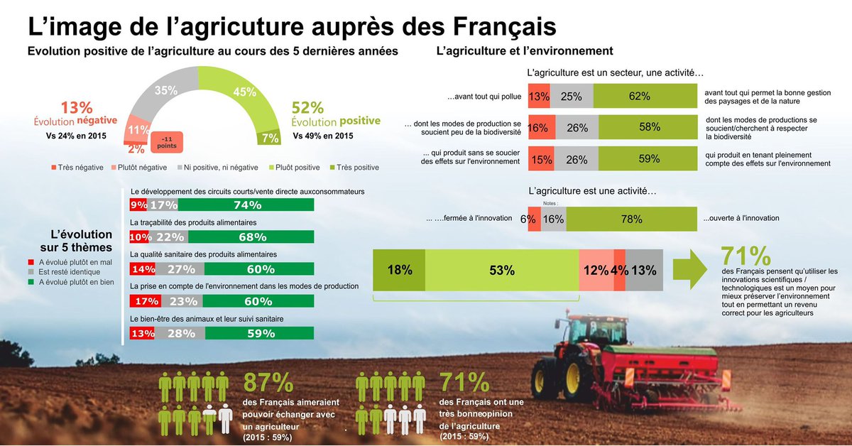 ➡️71 % des Français ont une très bonne opinion de l’agriculture alors qu’ils n’étaient que 59 % il y a 6 ans.

➡️52 % des Français considèrent que l’agriculture a connu une évolution positive au cours des cinq dernières années.

#FrAgTw