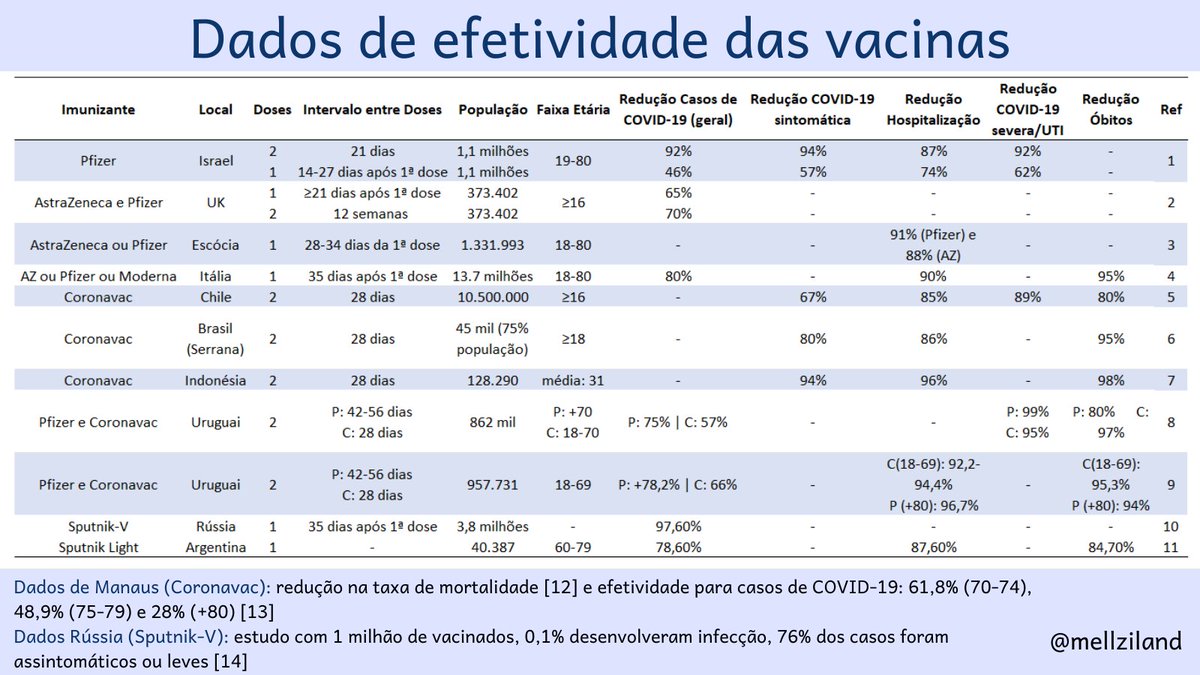 Resolvi compilar todos os fios de EFETIVIDADE DE VACINAS💉 que escrevi sobre vacinas numa única tabela (surtinha sua amiguinha aqui) e tô compartilhando com vocês!

Lembrando que há mais estudos do que esses e que nos tuítes abaixo vocês tem as referências que usei :)
