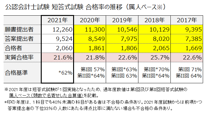 参考] ＜公認会計士試験 短答式試験＞ 直近5年間の合格率状況は次の