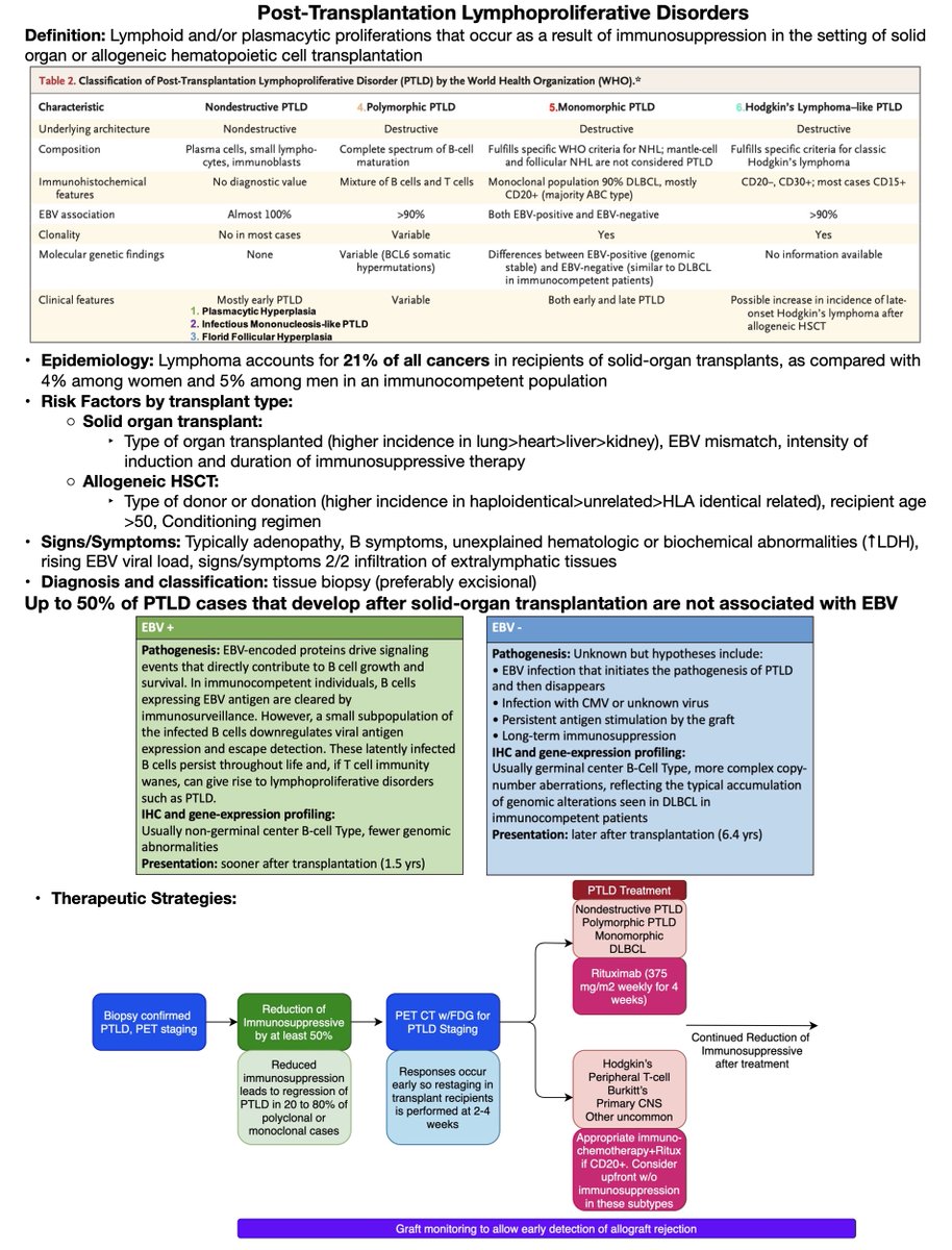 nickthomasmed's tweet photo. Currently on my hem-onc sub-i (having a blast). Gave a 5 min presentation today on #PTLD. Below is the 1 pager I made for the team mostly paraphrased from a great NEJM review by Dierickx et al in 2018 (PMID: 29414277). #grepmed #medtwitter https://t.co/vxlShwBOfB