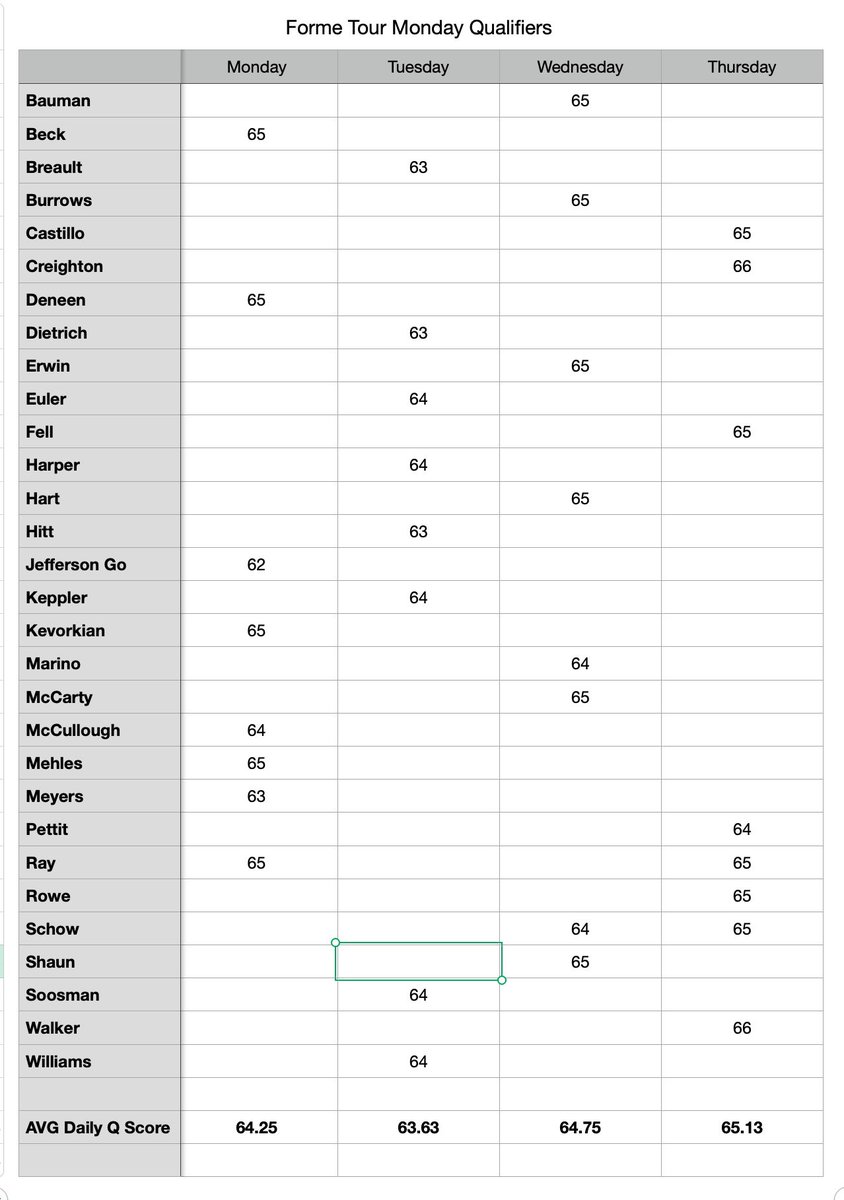 _DaveBauman's tweet photo. Want to know how tough it was to Qualify for the @FormeTour ?? On a tight PGA tested course, you better bring 65 or better to get the last spot! (Ok, 66 got into playoffs for 2 players!) Big Picture : Only 2 players in all 4 fields qualified more than once! #goloworgohome https://t.co/6VkCzYtT7J