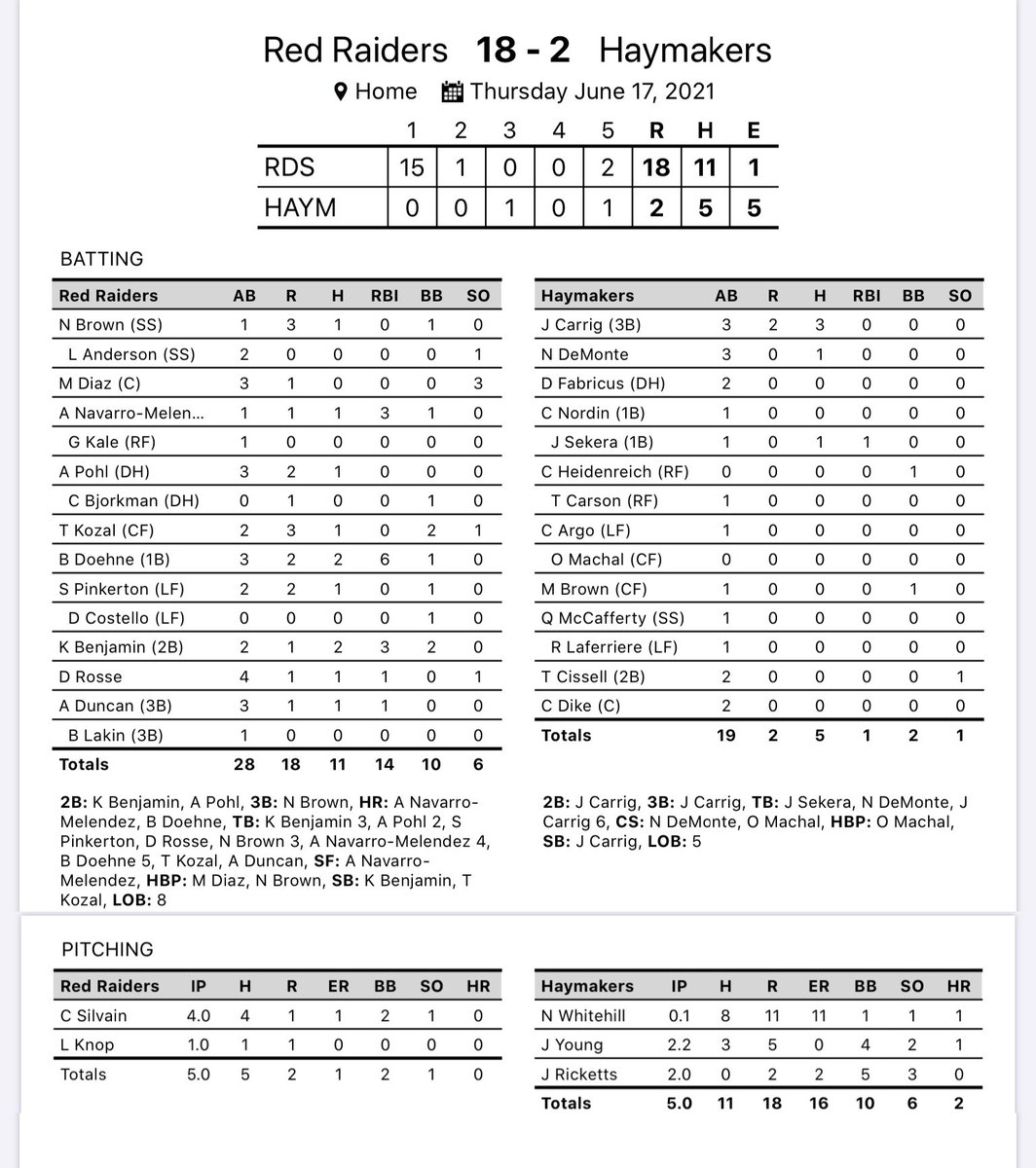 CornBeltLeague's tweet image. FINAL 

Red Raiders (5-4) 18
Haymakers (2-6) 2

Top Performers:
ORR: Brandon Doehne (@CUJacketsBase) 2-3/GRAND SLAM/6 RBI
ORR: Kai Benjamin- 2-2/2B/3 RBI
ORR: Adrian Navarro-Melendez (@CUJacketsBase) 1-1/HR/3 RBI
HAY: Jason Carrig (@occ_baseball) 3-3/2B/3B/2 R