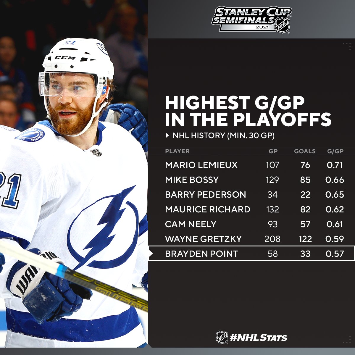 NHLPR's tweet photo. Brayden Point scored to give the @TBLightning a 2-1. With 33 goals in 58 career postseason games, he sits among elite company in terms of playoff production. #StanleyCup

#NHLStats: https://t.co/tjtuhBOMaV https://t.co/z3Ob60LJ2w