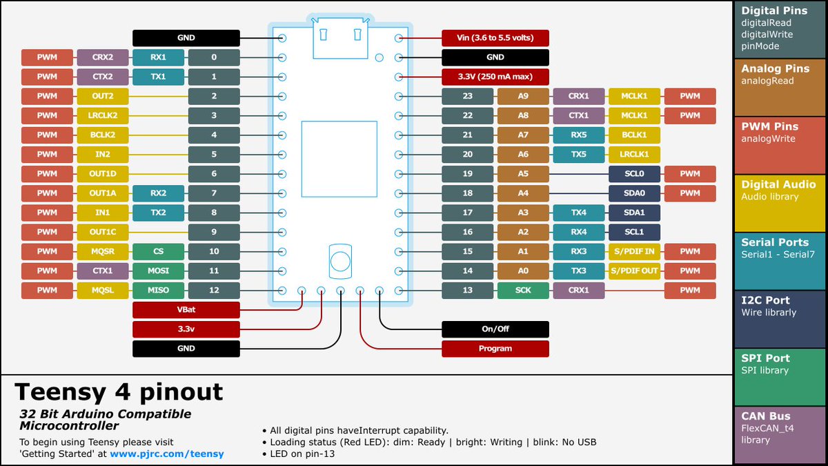 john_newall's tweet photo. pinout 0.0.10 has finally been released! A Python package that assists with creation of pinout diagrams. https://t.co/wieY4OeUDX
Sample shown is #teensy4 #pjrc @PaulStoffregen https://t.co/QQwyRZ2sg0