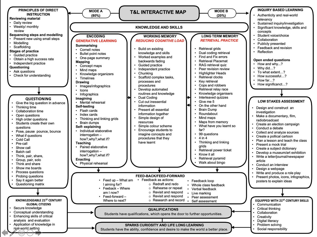 A one page summary of @teacherhead Mode A and Mode B Teaching, @KateJones_teach RP strategies and other key ideas in cognitive science from @WALKTHRUs_5 and @olicav. Thanks to @evans_madeleine for the excellent T&L map idea. Please RT if you would like a copy.