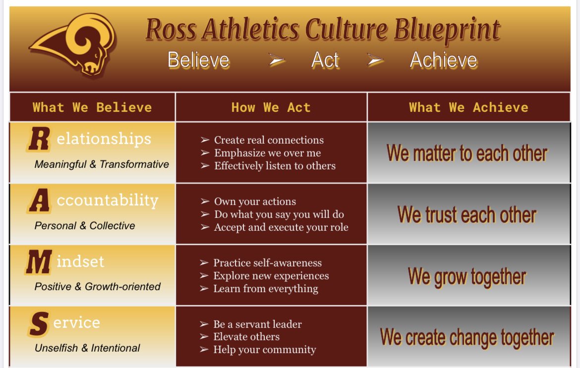 RLSDcurriculum's tweet photo. Culture ➡️ Success.  #RossBetterTogether #GoRAMS https://t.co/fXz4JsVJOr
