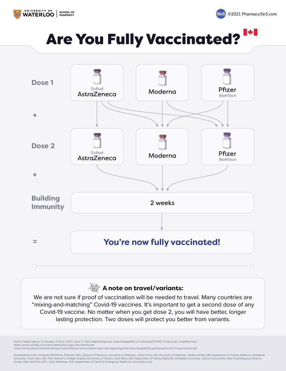 A lot of people believe they’re fully vaccinated immediately after their second dose. A reminder that it takes two weeks for the vaccine to take effect. Don’t let your guard down during those two weeks!

#COVID19ON #COVIDVaccination #Covid_19 <a href="/VaxHuntersCan/">Vaccine Hunters Canada</a>