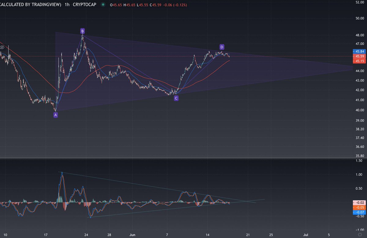 bit_chev's tweet photo. @CryptoHamlet @crypt0snorlax @TheCryptoDog Really? I’m seeing it still within a triangle on the 1hr. Perhaps a breakdown on the MACD. Tbh I’ve only just started using this chart. Should I use the same indicators as I do with BTC or any other coin? https://t.co/xkvZYaWaqQ