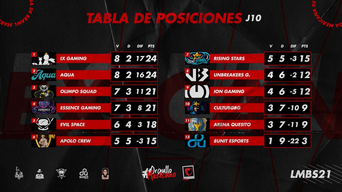 #J10 | TABLA DE POSICIONES 

A falta de una jornada así luce la tabla de posiciones, tenemos nuevo líder. 

1️⃣ <a href="/IXgaming_/">IX Gaming™</a> 
2️⃣ #Aqua
3️⃣ <a href="/OlimpoSquad/">Olimpo Squad⚡️</a>
4️⃣ <a href="/EssenceGaming_/">Essence Gaming</a>
5️⃣ <a href="/EvilSpace4/">Evil Space</a>
6️⃣ <a href="/ApoloCrew1/">Apolo Crew</a>
 
#OrgulloMexicano 🇲🇽
