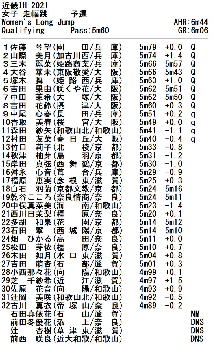 CPyJs_Runner's tweet photo. #IH近畿
#兵庫陸上
#女子
#走幅跳
予選
TOP8
１佐　藤(園　　田/兵) 5m79
２山　際(加古川西/兵) 5m74
３三　木(姫路商業/兵) 5m66
４大　谷(東阪敬愛/阪) 5m66
５塚　本(姫  路  西/兵) 5m63
６吉　田(咲くや花/阪) 5m62
７中　田(大　　塚/阪) 5m62
８吉　田(摂　　津/阪) 5m60 https://t.co/rQJVn8A0pF