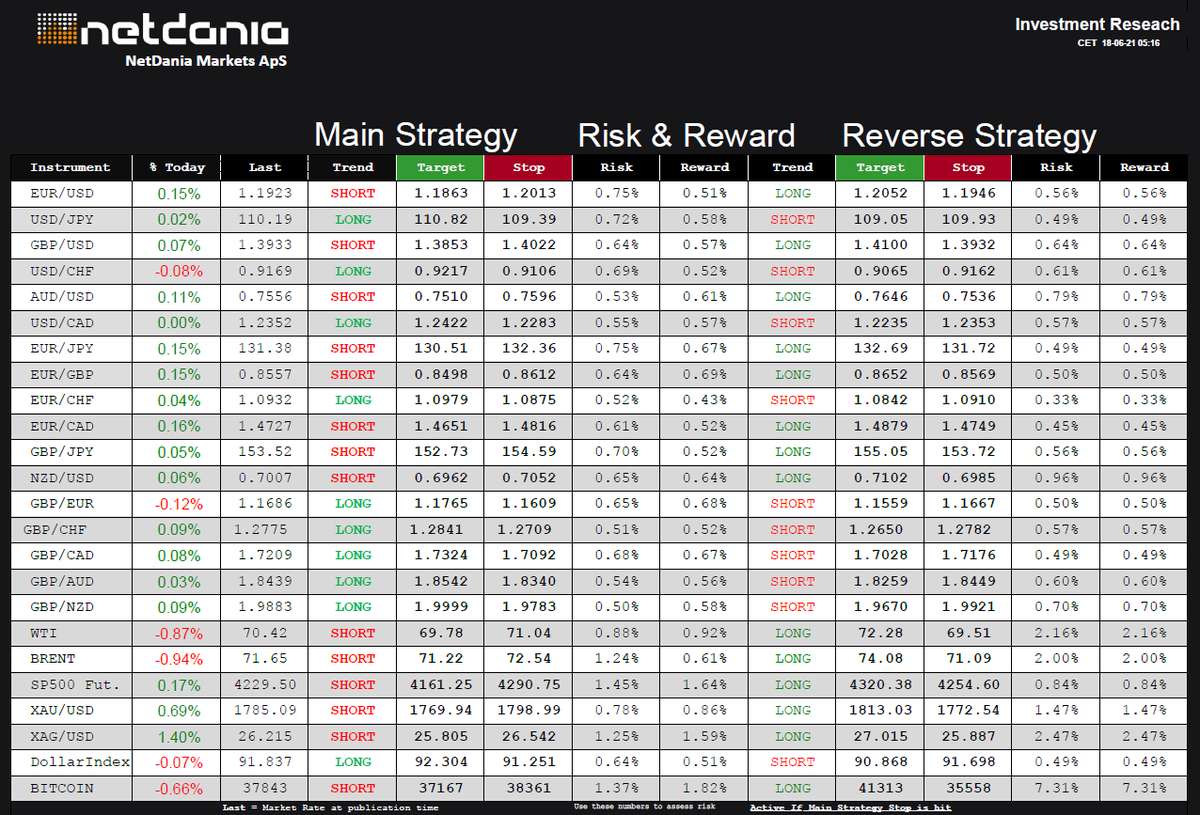 NetDania's tweet photo. Today’s Daily Trend Research for June 18, 2021 - https://t.co/W4hiLCpV37 - @netdania $EURUSD, $USDJPY $GBPUSD $USDCHF $AUDUSD $USDCAD $EURJPY $EURGBP $EURCHF $EURCAD $GBPJPY $NZDUSD $GBPEUR $GBPCHF $GBPCAD $GBPAUD $GBPNZD $WTI $Crude $BRENT #SP500 $Gold #Silver #Bitcoin #DXY https://t.co/HhuTpsBaiu