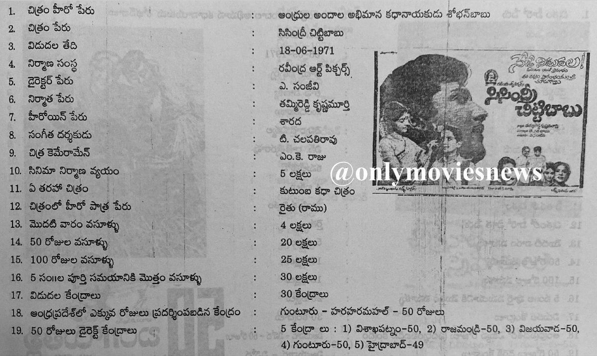 onlymoviesnews's tweet photo. 50 Years For Natabhushan Sobhan Babu garu’s #SisindriChittibabu !!
Alankar Theater, Vizag 48 Days RUN !!
#Sarada #MasterPrabhakar #Sanjeevi #ThammareddyKrishnaMurthy #TChalapathiRao
#50YearsForSisindriChittibabu (18/06/1971) @baraju_SuperHit https://t.co/3eKxMSivVI