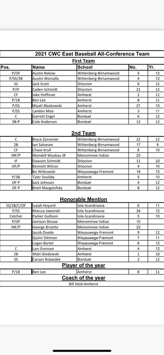 AmhFalconBsebll's tweet photo. Congrats to @BenLee2022 @WBlaskowski @JakeHoffman_2 @TylerSoulsby Landon Moe, Matt Glowdowski, &amp; Lars Evensen on making all conference in the CWC-East! #🐦⚾️ https://t.co/CdkYccXl0z