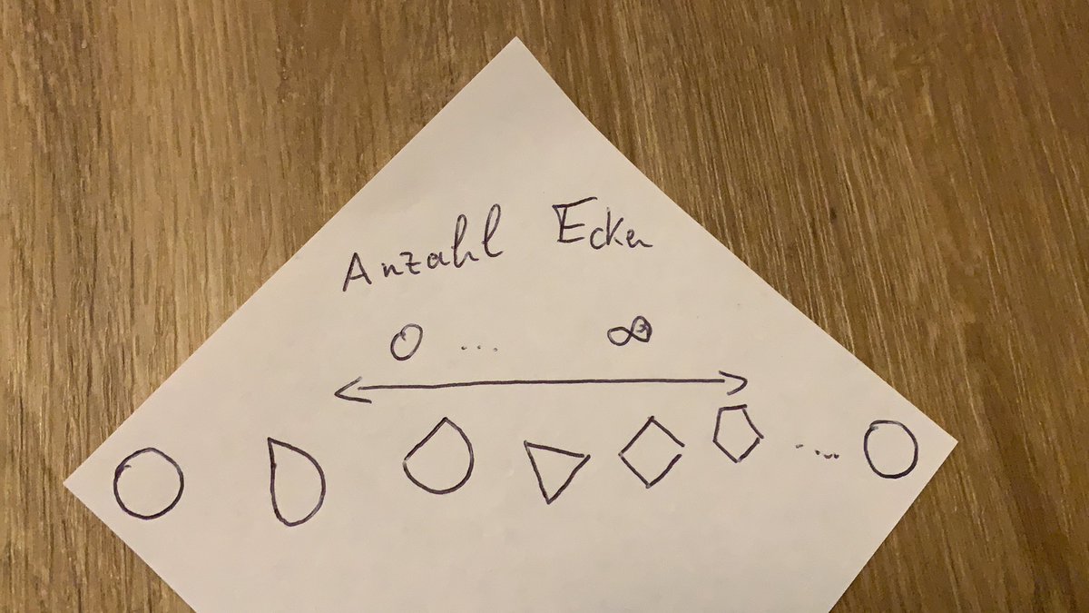 duonombro's tweet photo. @twintech81 @kriegundfreitag So die Idee in etwa… der Kreis wäre dann der Grenzfall in beide Richtungen 🤔 https://t.co/IbWothSotY