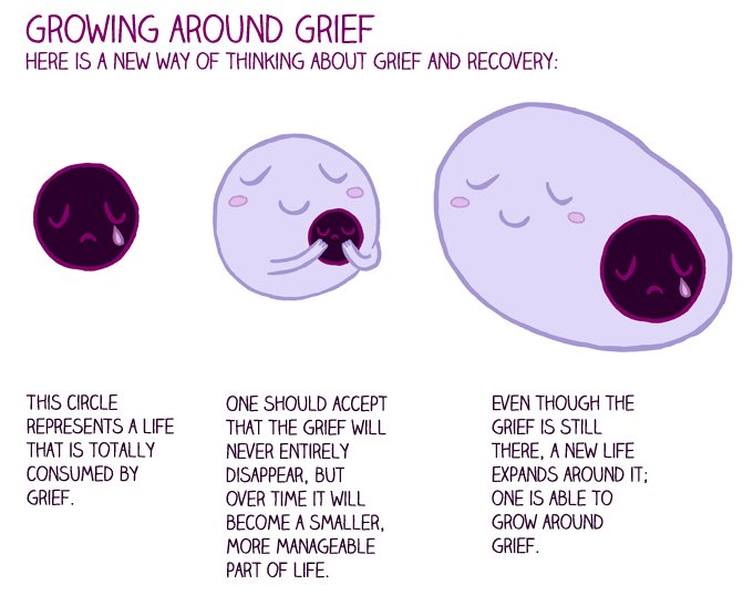sasbanerjee's tweet photo. Posting this again on behalf of #TeamDirtyDozen from @DivNhs @BHRUT_NHS as we raise funds for @MindCharity via https://t.co/ofkKlc1oDs
Image from Twitter and resonates well about growing around grief. Please support and donate if possible. https://t.co/enyN8eui2S