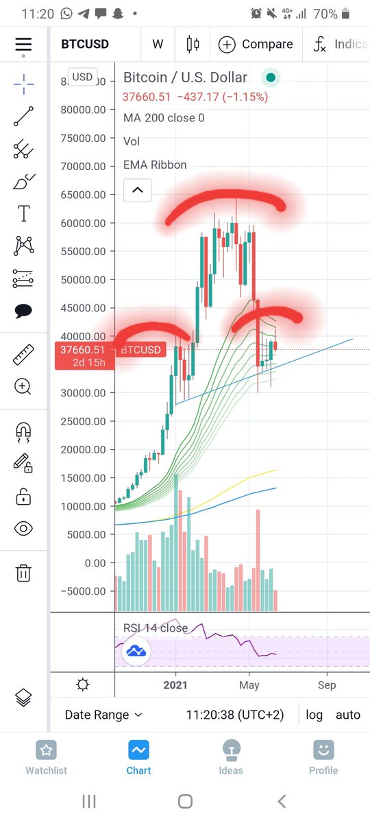 Massive head and shoulders warning for #bitcoin #BitcoinCrash. Waiting for a break of the neckline if it happens