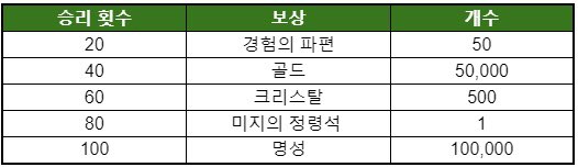 LOH_information's tweet photo. 6) 전장을 지배하라!

- 기간: 6/24(목) 점검 후 ~7/7(수) 23:59 (UTC+9)

- 아레나 공격전에서 승리한 횟수만큼 보상을 드립니다! https://t.co/QW6dTsfoLZ
