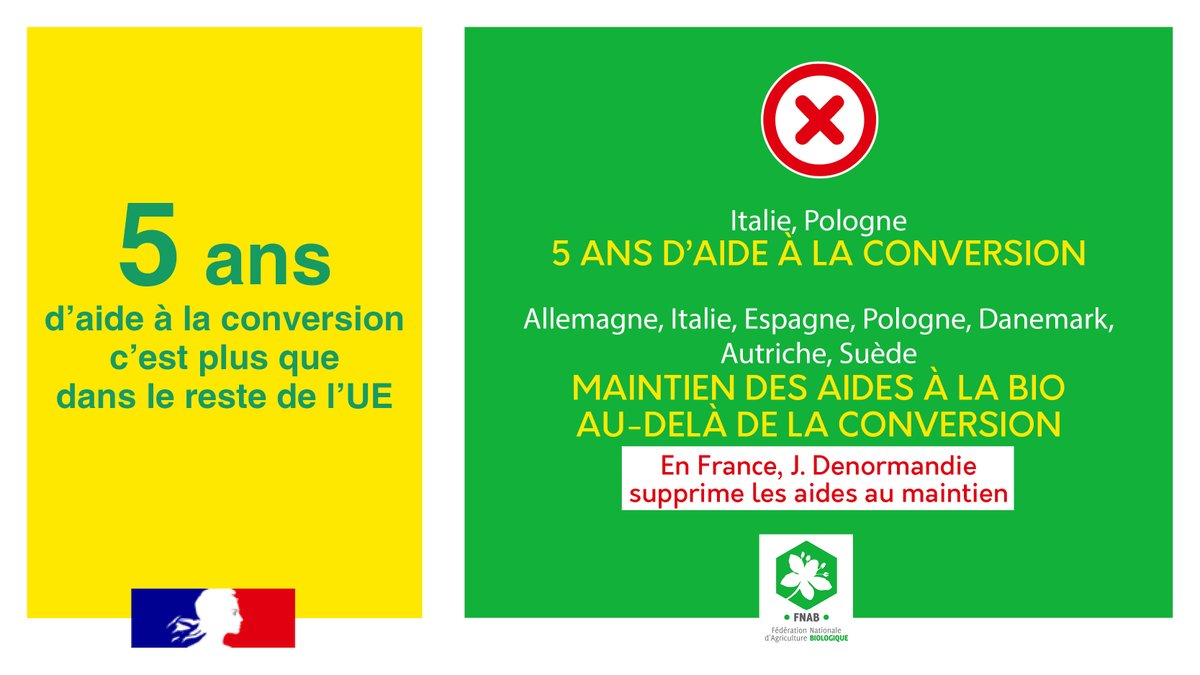 fnab_bio's tweet photo. Reforme de la #PAC : @J_Denormandie l'aide à la conversion de 5 ans 🇫🇷 n'est pas une exception !
De plus, tandis que vous supprimez l'aide au maintien, plusieurs pays européens soutiennent la #bio au delà de la conversion ! #LabioApoil #LaBioPourTous 
#LeVraiDuFaux https://t.co/r1XyJ3up4b