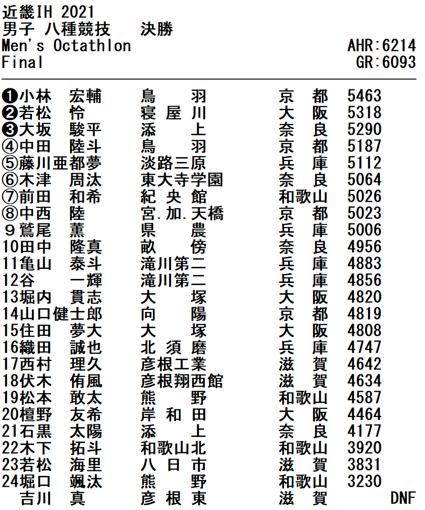 CPyJs_Runner's tweet photo. #IH近畿
#兵庫陸上
#男子
#八種競技
決勝
➊小　林(鳥　　羽/京) 5463
➋若　松(寝  屋  川/阪) 5318
➌大　坂(添　　上/奈) 5290
④中　田(鳥　　羽/京) 5187
⑤藤　川(淡路三原/兵) 5112
⑥木　津(東  大  寺/奈) 5064
⑦前　田(紀  央  館/和) 5026
⑧中　西(宮加天橋/京) 5023 https://t.co/wpx933eZrj