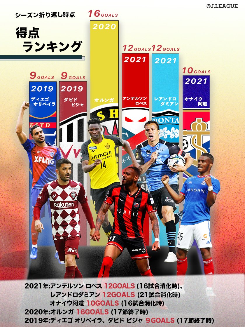 Twitter 上的 ｊリーグ 日本プロサッカーリーグ 明日から明治安田生命ｊ１リーグ再開 早くもシーズンは多くのクラブが折り返し地点 歴代 のシーズン折り返し時点の得点王と 現在の得点ランキングを比べてみました どこまで得点数を伸ばせるか注目です 得点