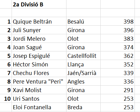 Totocompos's tweet photo. La temporada 2020/21 ha sigut l'última de la 2aB sota aquesta denominació i ens ha deixat 44 edicions d'aquesta categoria

Algunes dades del futbol gironí en aquesta categoria

Top10 dels #FutbolistesGironins amb més partits jugats a la categoria https://t.co/J7EqyY9GDz
