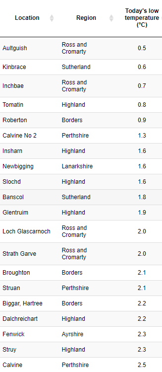 Last nights lows <a href="/WindyWilson88/">❤️Windy Wilson❤️</a>