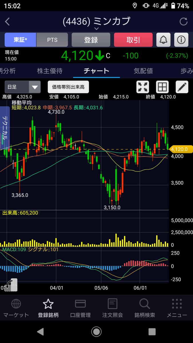 アンジェス株価予想