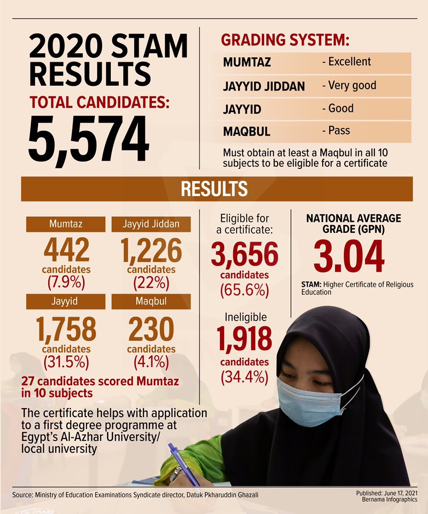 Bernama Tv On Twitter Infografik Keputusan Stam 2020 Infographics 2020 Stam Results