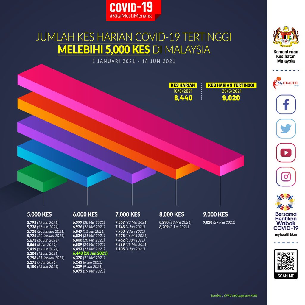 DGHisham's tweet photo. Sehingga 18 Jun 2021: Jumlah kes COVID-19 yang dilaporkan adalah 6,440 kes (685,204 kes)

Pecahan setiap negeri (Kumulatif):
Selangor - 2,095 (224,344)
WPKL - 816 (70,306)
Sabah - 199 (67,177)
Johor - 592 (66,868)
Sarawak - 536 (58,570)
Negeri Sembilan - 870 (37,064) https://t.co/cUTzThq78h