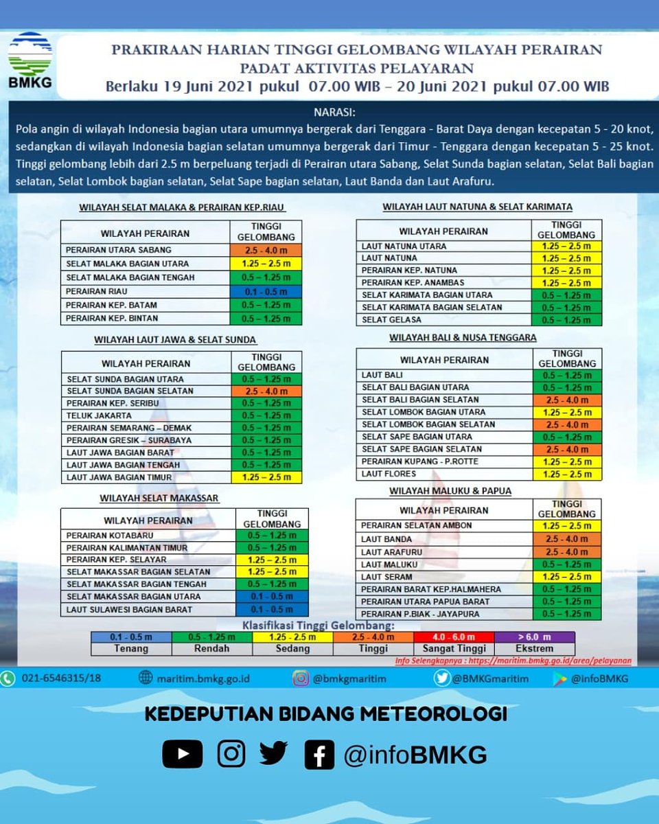 Hallo Sobat BMKG

Berikut update Prakiraan Tinggi Gelombang Harian Wilayah Perairan Padat Aktivitas Pelayaran tanggal 19 Juni 2021 Pukul 07.00 WIB hingga 20 Juni 2021 Pukul 07.00 WIB

Informasi selengkapnya : maritim.bmkg.go.id

Demikian disampaikan, semoga bermanfaat