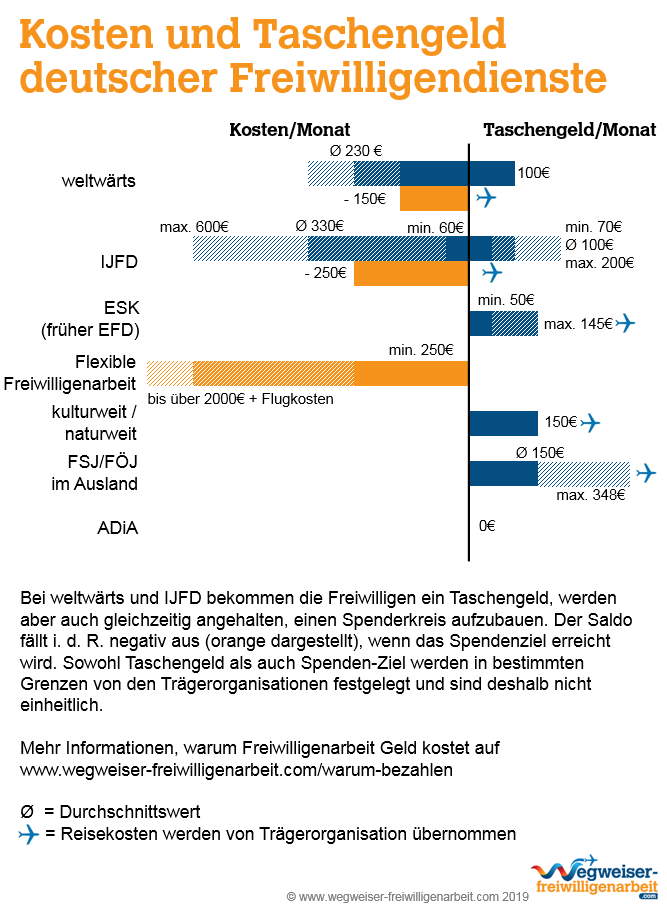 wwFreiwillig's tweet photo. Im Gegensatz zu einer weit verbreiteten Meinung sind auch geregelte Freiwilligendienste im Ausland in der Regel mit Kosten verbunden. Weniger als bei flexibler Freiwilligenarbeit, aber sie sind nicht kostenlos. Mehr Infos https://t.co/gZAvuCEmmc https://t.co/NHU4kf2GgA