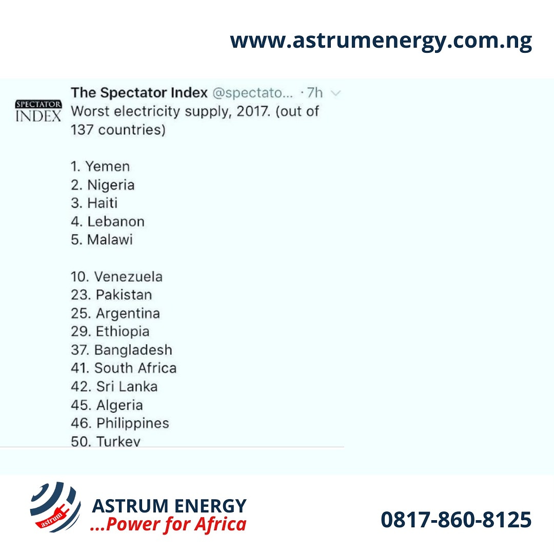astrumenergy's tweet photo. The #Spectator Index helps us know countries with the worst electricity #supply in the world. Imagine how your life could have been different if there was uninterrupted power. 
Now, what would you do about it?
Make a place in your mind for what's possible with @astrumenergy https://t.co/OHxE8fK9U2