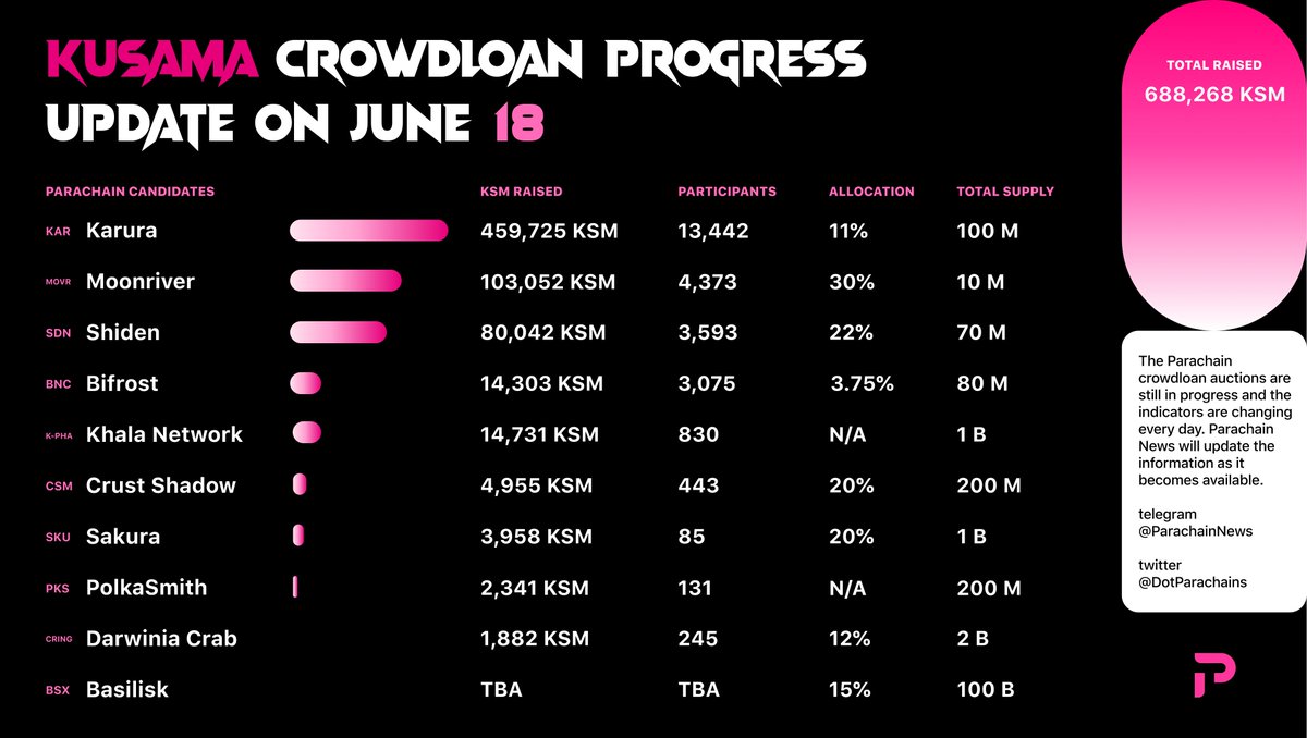 The Parachain #crowdloan auctions are still in progress and the indicators are changing every day. 
<a href="/DotParachains/">Polkadot Parachain News | DOT | KSM | HDX | BNC</a> will update the information as it becomes available.

Now you can view statistics inside the bot.

Try now⬇️
t.me/crowdloanbot