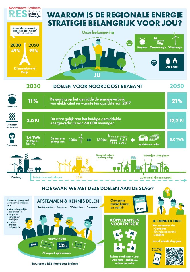 De Regionale Energiestrategie 1.0 is met een ruime meerderheid aangenomen in de raad #Vught. Het doel staat nu vast. Nu aan de slag met de realisatie van deze opgave: besparen, duurzaam verwarmen en opwekken met zon en/of wind.