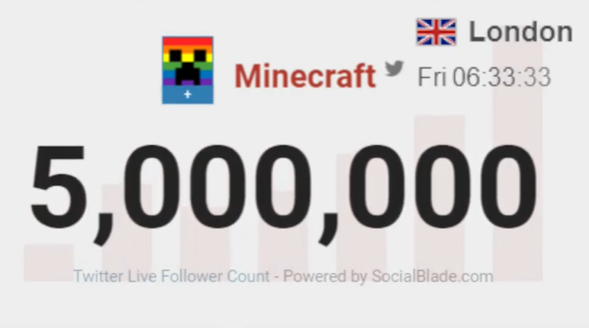 YT_Statistics's tweet photo. Congratulations to @Minecraft for reaching 5,000,000 followers on Twitter! The milestone reached at 05:33:33 on June 18th, 2021 UTC.

Some statistics about Minecraft is in the other picture! :]
Moment: https://t.co/UtAKSPE9mP #Twitter #Minecraft https://t.co/Vrl9vsyKLU