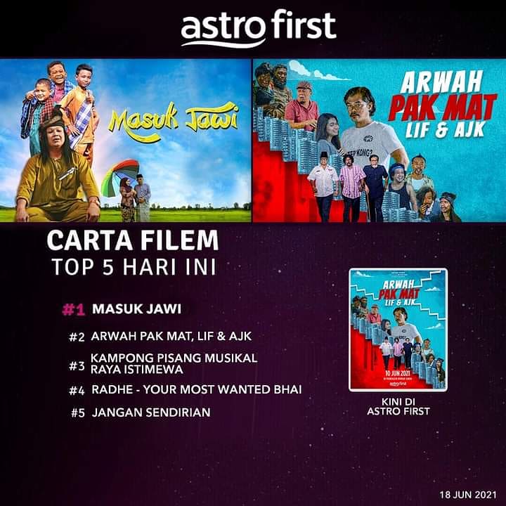 ExcellentPic_My's tweet photo. ❗CARTA FILEM TOP 5 HARI INI DI ASTRO FIRST❗
.
Arwah Pak Mat, Lif &amp; AJK sebuah filem arahan Khir Rahman, Kini Di Pawagam Rumah Anda! Untuk melanggan sila ke saluran Saluran 480.

#ArwahPakMatLifdanAJK
#AstroFirst
#DiPawagamRumahAnda https://t.co/O9HepHa67U