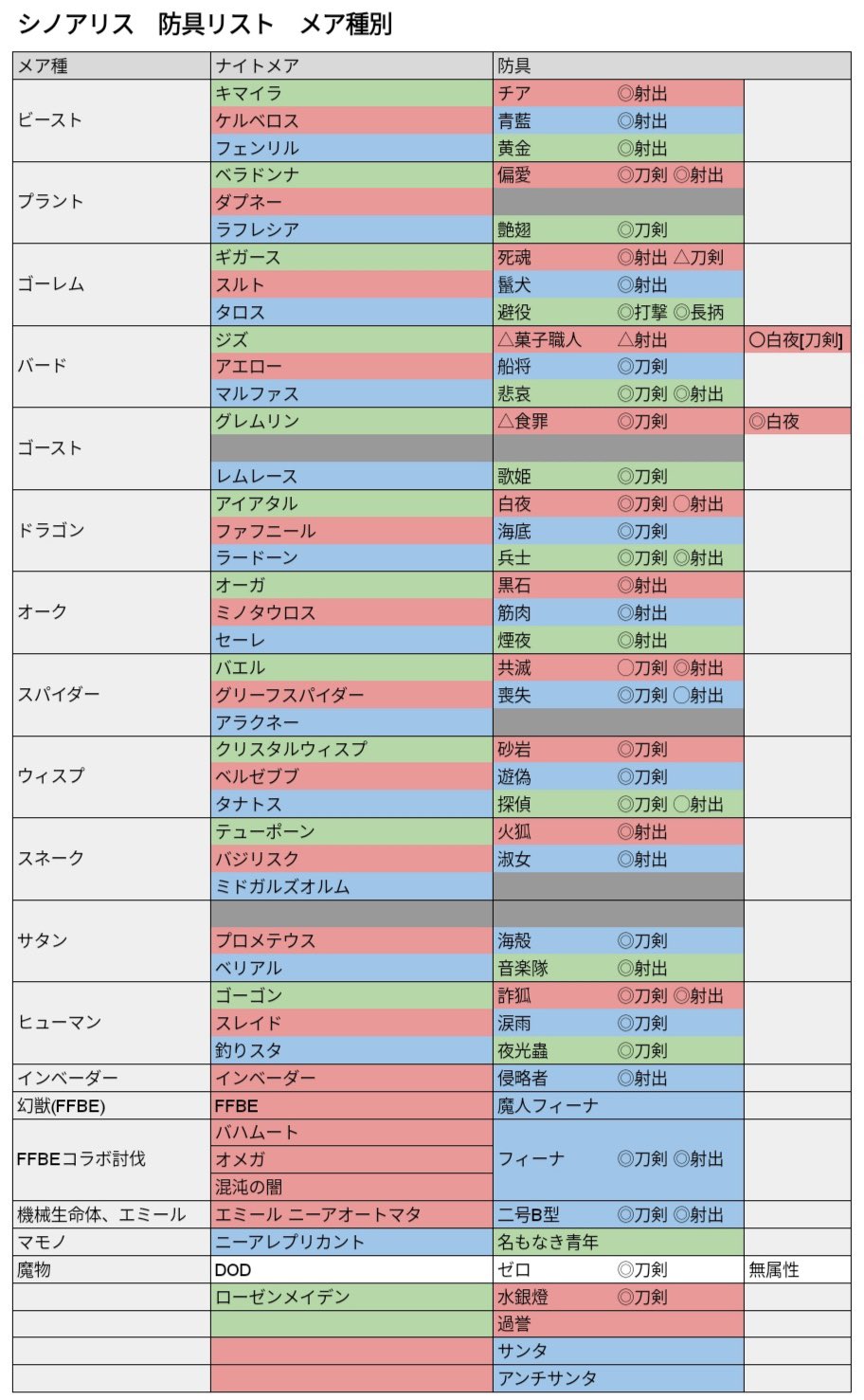 ナル シノアリス 今やってる防具イベントの死魂防具 ギガース用 を作ってる防具リストに追加したのでアップしてみる ついでに忘れてたたダプネーも追加 ギガースは物防高いから死魂 射出 を育てる予定 シノアリス