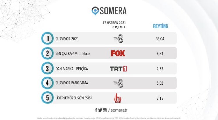 IImbrunnone's tweet photo. Any doubts about which is the best series of diziland?✨💅🏻

#SenÇalKapımı #EdSer https://t.co/e821zRLajB