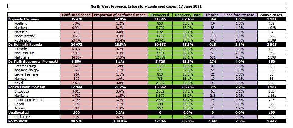 NorthWestDOH's tweet photo. #NorthWestCOVID19| The total number of confirmed COVID-19 cases in the North West Province is 84536 with 72946 people having recovered from the coronavirus with 86.3% recovery rate and 2148 deaths. The Province now has a total of 9442 active cases. https://t.co/fF5lgiS2eB