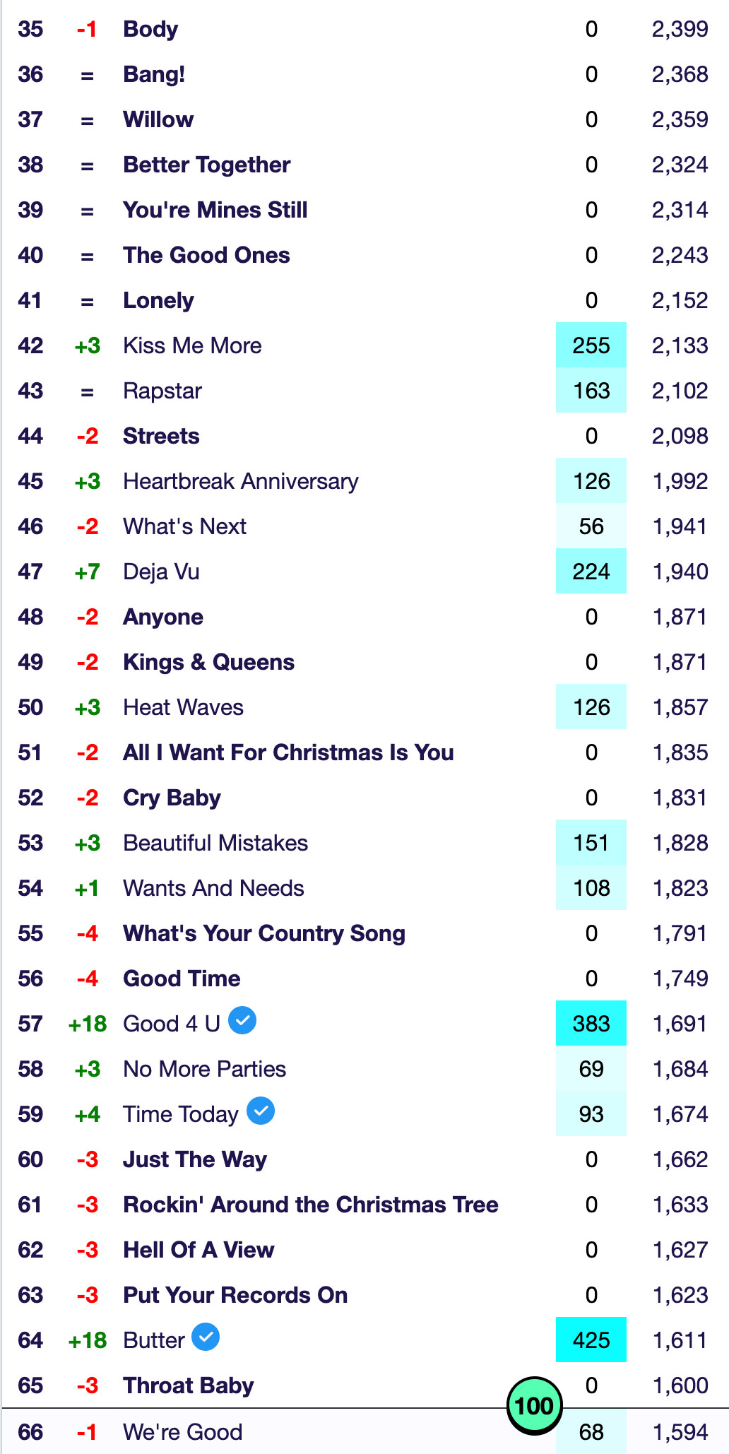 Talk of the Charts on Twitter "2021 Hot 100 YearEnd Predictions Week