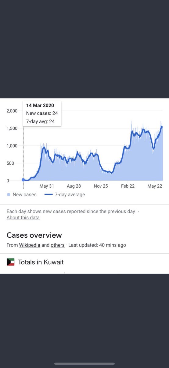 سيسجل التاريخ ان الكويت صاحبة:
-اطول حظر ضد الكورونا
-اكثر صرف ضد الكورونا
-اطول اغلاق للانشطة الاقتصادية 
-اطول اغلاق للمطار
-اكثر واشد قوانين ضد الكورونا
-اغرب سياسة ضد الغير متطعمين
-اكبر واطول قائمة انتظار لاستكمال التطعيم

ورغم ذلك لا تزال الكورونا في الريادة ومستوطنة

#عوية