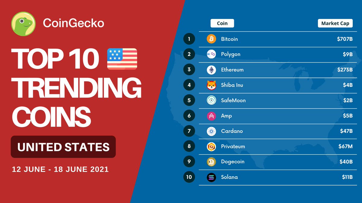 coingecko's tweet photo. New Week, New Top 10 Coins! 🇺🇸

Looks like USA has their eyes on $BTC, $MATIC, and $ETH this week! 😉

On this list, we've also got #SAFEMOON, $ADA and $DOGE!

Did you search up any of these coins? https://t.co/yvH2aqd4od
