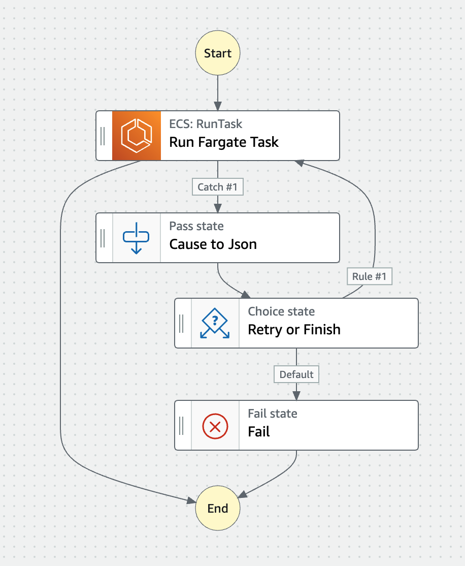 State Machine Retry Wrote an example SFN state machine to show how to implement granular ...