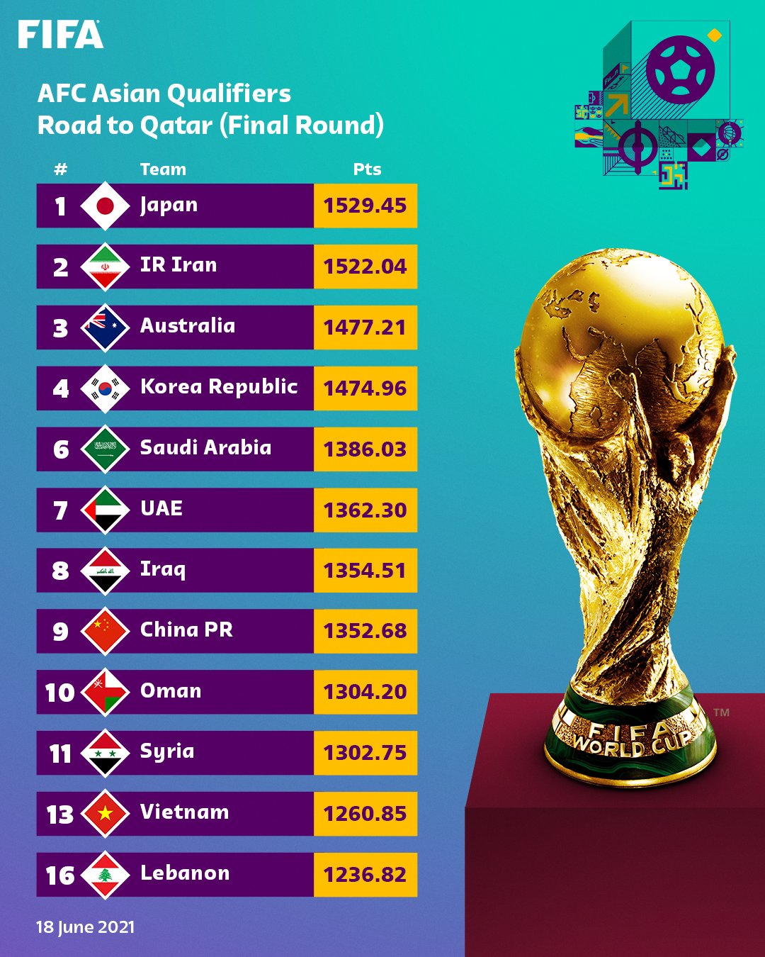 All time World Cup team rankings 2022