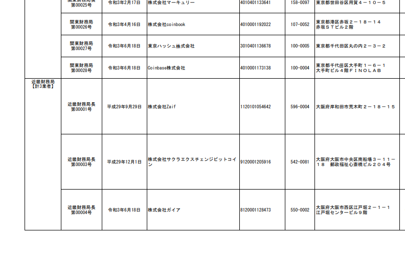 bitpress's tweet photo. 【金融庁】
6/18付で暗号資産交換業者3社を新規登録
https://t.co/xbg9yzCIEF

東京ハッシュ株式会社 
Coinbase株式会社
株式会社ガイア https://t.co/QC7WEKGHsf