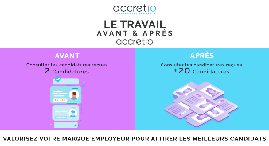 Aujourd’hui, pour attirer, intégrer et fidéliser les #talents, il est indispensable pour les #entreprises de valoriser leur #marqueemployeur 🤩.
▶️ accretio.io/attirez-et-fid…