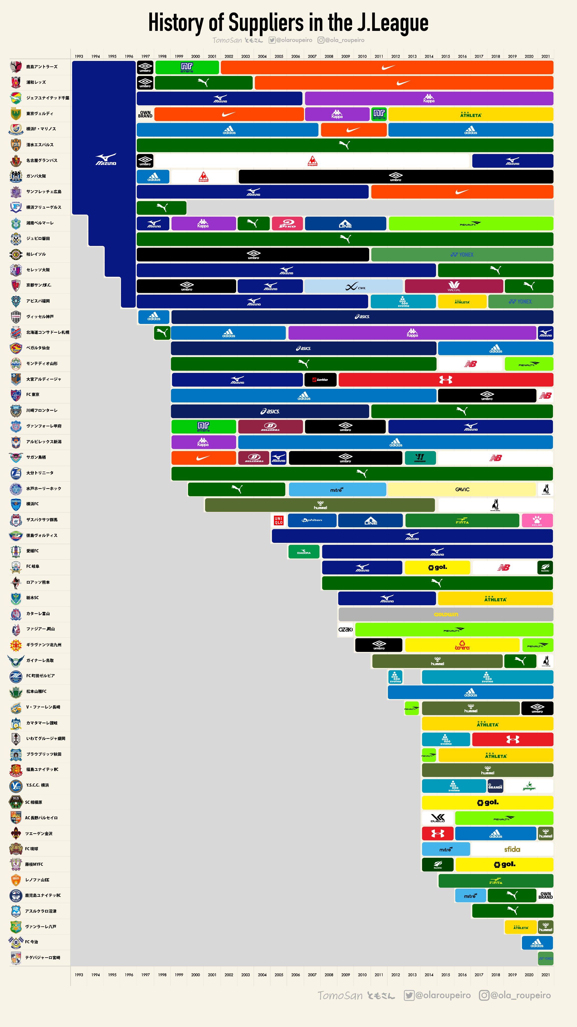 ともさん Tomosan サッカーユニフォームの世界 Histoty Of Suppliers In The J League Jリーグのサプライヤー変遷をまとめてみました ユニフォーム好きにとってはどのクラブがどのサプライヤーを着るかはとても重要ですよね その変遷と多様性を楽し