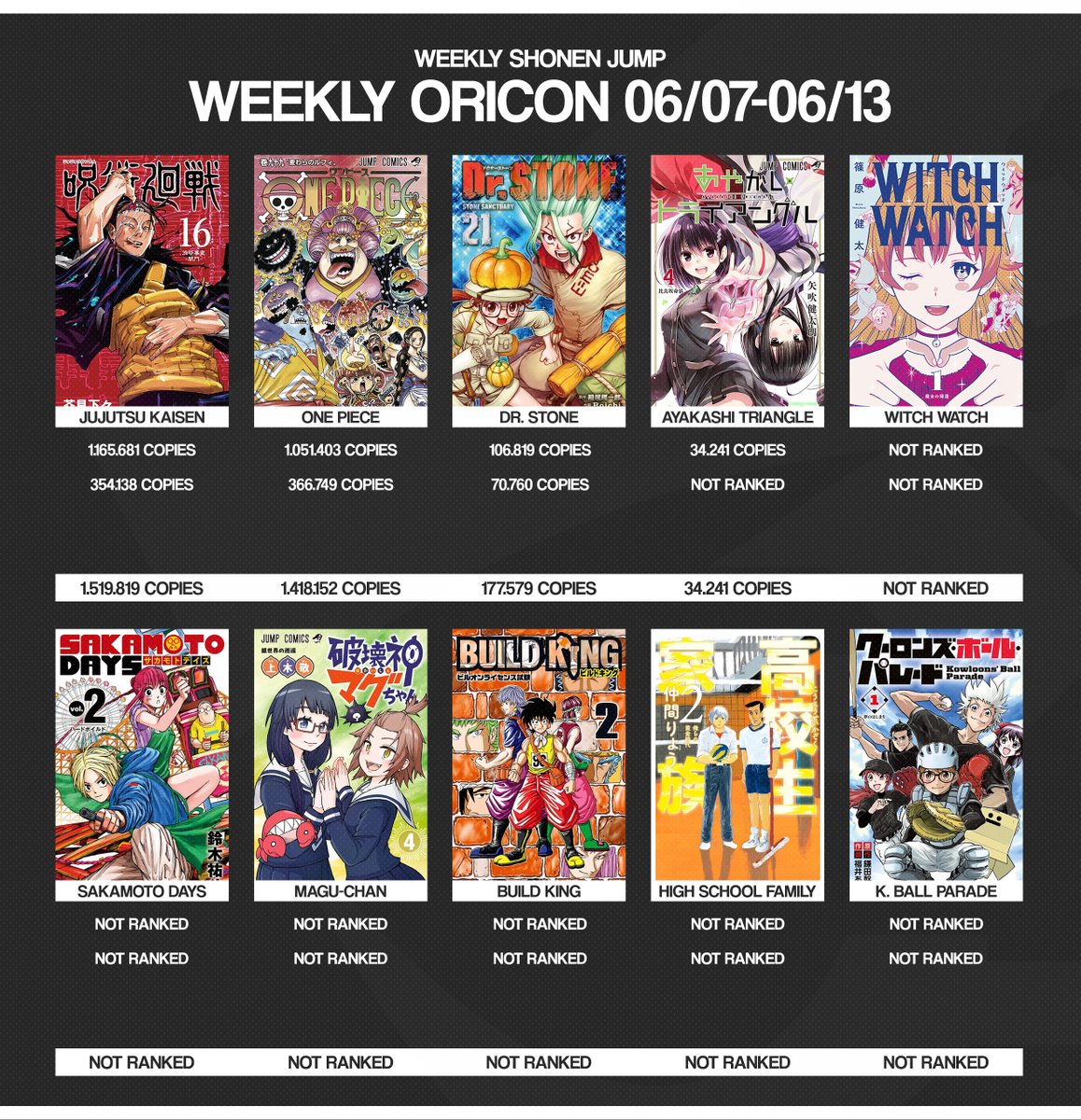 Shonen Jump News Unofficial Second Week Of Oricon Is Here And Only The 3 Biggest Series Remain Jujutsu Kaisen And Dr Stone Manage To Surpass The Pace Of Their Shonen Jump News Unofficial Second Week Of Oricon Is Here And Only The 3 Biggest Series Remain Jujutsu Kaisen And Dr Stone Manage To Surpass The Pace Of Their