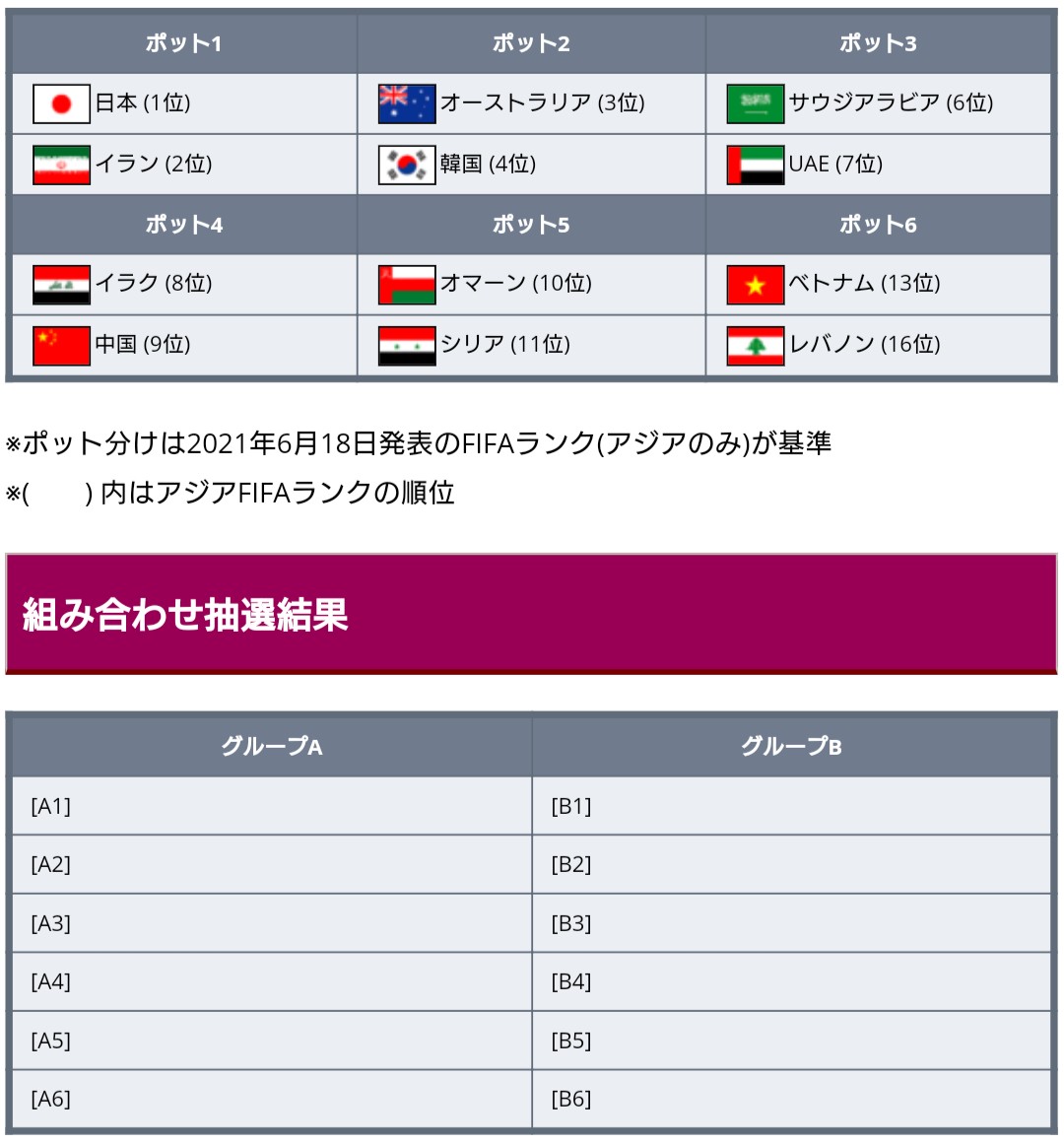 ワールドサッカー代表戦 速報 22年 カタールw杯 アジア最終予選 組み合わせ抽選会のポット分けが正式に決定 日本は当初どおり イランとともにポット1 ポット2もオーストラリアと韓国で変わらず Uaeとイラク ポット3と4 が入れ替わり