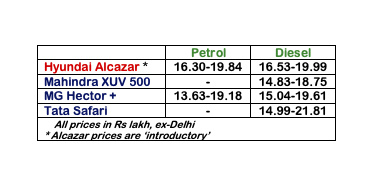 sidpatankar's tweet photo. 3/x Here's how the #Alcazar stacks up on price against its #3row rivals (see pic). Prices are very competitive but not scintillating. It'll please M&M I think, as it gets a wide berth (& opportunity) to price the upcoming #XUV700 which will have to take these cars on. SVP #SUV https://t.co/PryJNvBe9R